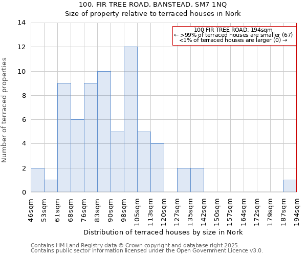 100, FIR TREE ROAD, BANSTEAD, SM7 1NQ: Size of property relative to terraced houses houses in Nork
