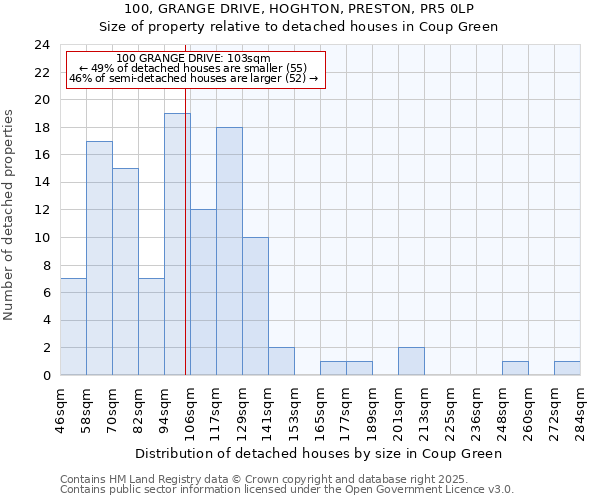 100, GRANGE DRIVE, HOGHTON, PRESTON, PR5 0LP: Size of property relative to detached houses houses in Coup Green