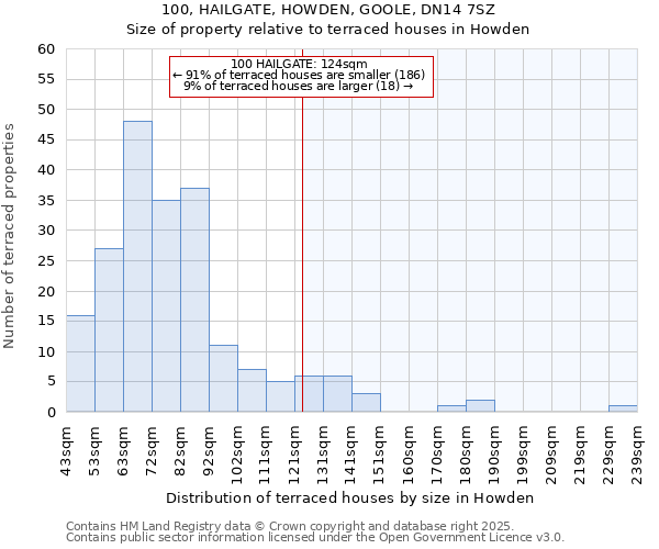 100, HAILGATE, HOWDEN, GOOLE, DN14 7SZ: Size of property relative to terraced houses houses in Howden