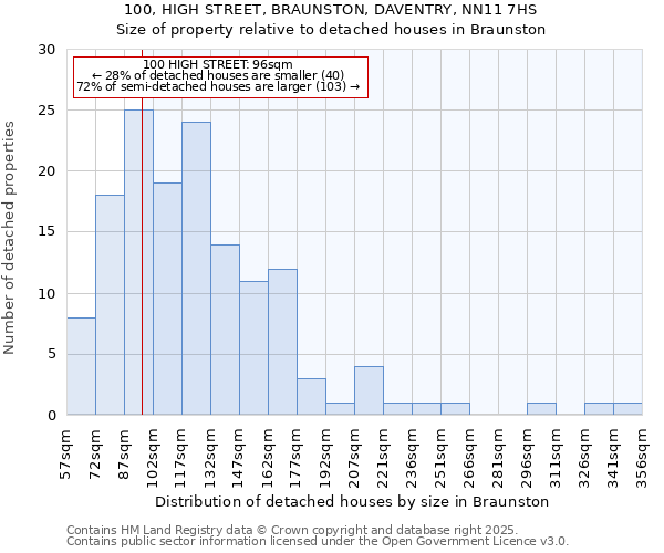 100, HIGH STREET, BRAUNSTON, DAVENTRY, NN11 7HS: Size of property relative to detached houses houses in Braunston