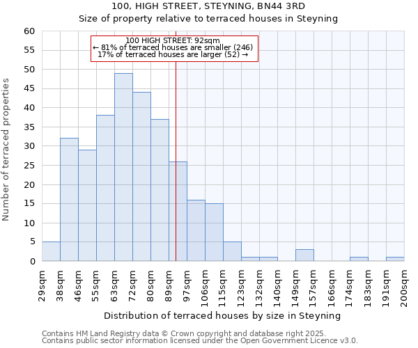 100, HIGH STREET, STEYNING, BN44 3RD: Size of property relative to terraced houses houses in Steyning