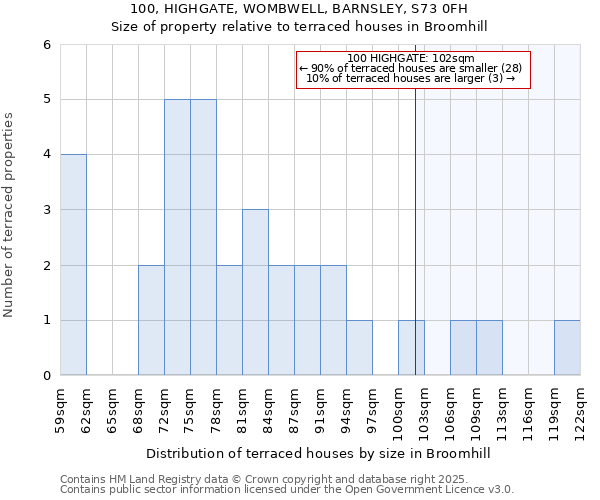 100, HIGHGATE, WOMBWELL, BARNSLEY, S73 0FH: Size of property relative to terraced houses houses in Broomhill