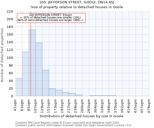 100, JEFFERSON STREET, GOOLE, DN14 6SJ: Size of property relative to detached houses houses in Goole