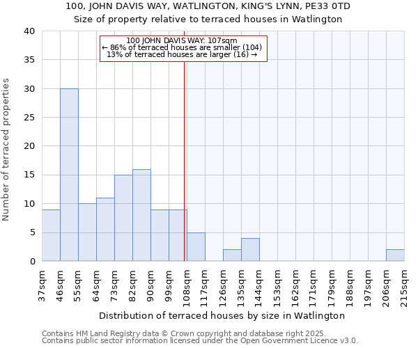 100, JOHN DAVIS WAY, WATLINGTON, KING'S LYNN, PE33 0TD: Size of property relative to terraced houses houses in Watlington