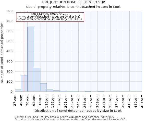 100, JUNCTION ROAD, LEEK, ST13 5QP: Size of property relative to semi-detached houses houses in Leek