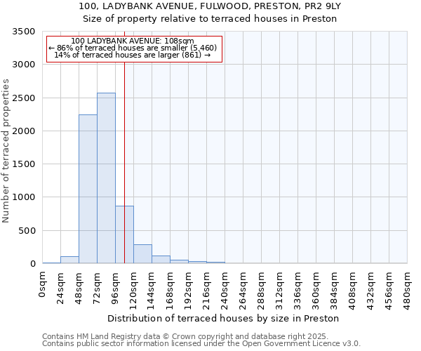 100, LADYBANK AVENUE, FULWOOD, PRESTON, PR2 9LY: Size of property relative to terraced houses houses in Preston