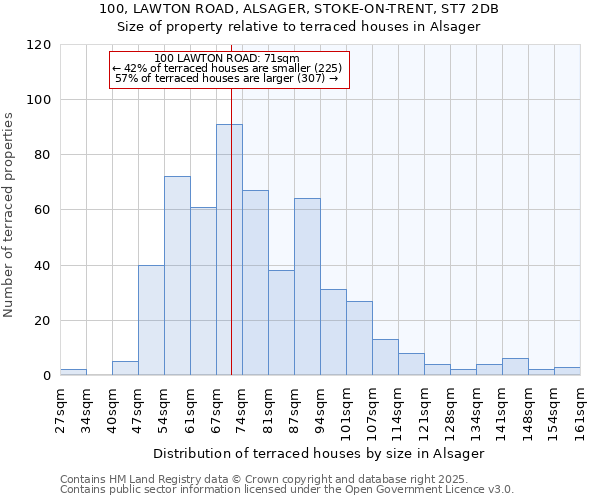 100, LAWTON ROAD, ALSAGER, STOKE-ON-TRENT, ST7 2DB: Size of property relative to terraced houses houses in Alsager