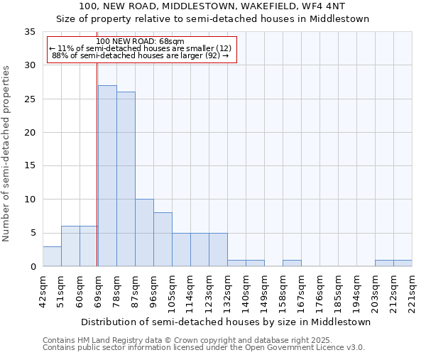 100, NEW ROAD, MIDDLESTOWN, WAKEFIELD, WF4 4NT: Size of property relative to semi-detached houses houses in Middlestown