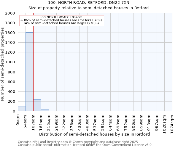100, NORTH ROAD, RETFORD, DN22 7XN: Size of property relative to semi-detached houses houses in Retford