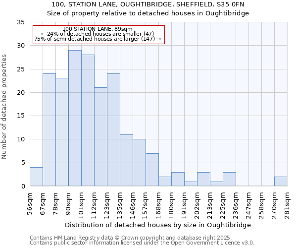 100, STATION LANE, OUGHTIBRIDGE, SHEFFIELD, S35 0FN: Size of property relative to detached houses houses in Oughtibridge