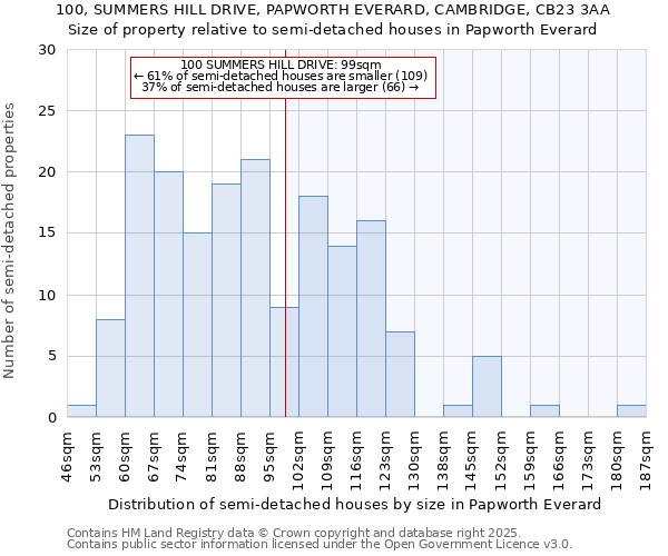 100, SUMMERS HILL DRIVE, PAPWORTH EVERARD, CAMBRIDGE, CB23 3AA: Size of property relative to semi-detached houses houses in Papworth Everard