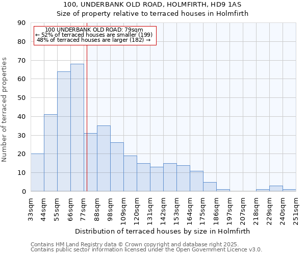 100, UNDERBANK OLD ROAD, HOLMFIRTH, HD9 1AS: Size of property relative to terraced houses houses in Holmfirth