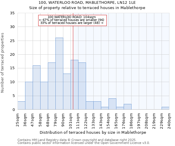 100, WATERLOO ROAD, MABLETHORPE, LN12 1LE: Size of property relative to terraced houses houses in Mablethorpe