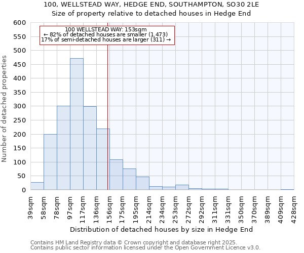 100, WELLSTEAD WAY, HEDGE END, SOUTHAMPTON, SO30 2LE: Size of property relative to detached houses houses in Hedge End