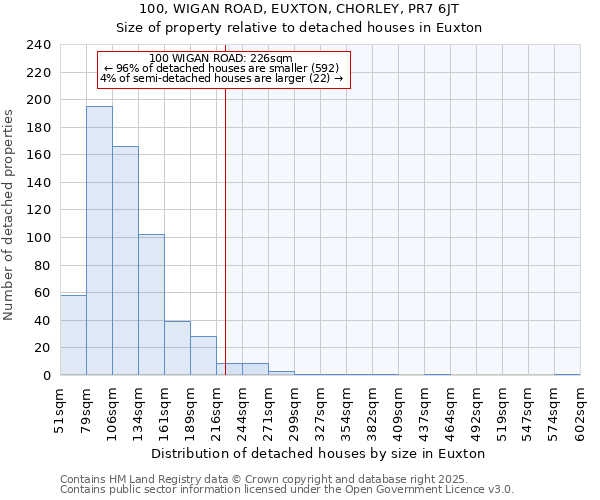 100, WIGAN ROAD, EUXTON, CHORLEY, PR7 6JT: Size of property relative to detached houses houses in Euxton