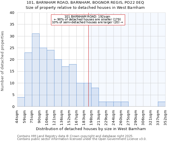 101, BARNHAM ROAD, BARNHAM, BOGNOR REGIS, PO22 0EQ: Size of property relative to detached houses houses in West Barnham
