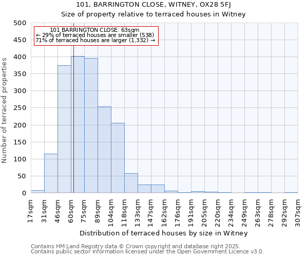 101, BARRINGTON CLOSE, WITNEY, OX28 5FJ: Size of property relative to terraced houses houses in Witney