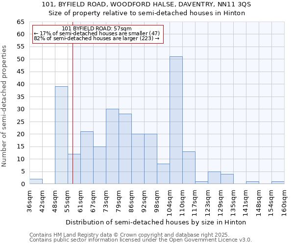 101, BYFIELD ROAD, WOODFORD HALSE, DAVENTRY, NN11 3QS: Size of property relative to semi-detached houses houses in Hinton