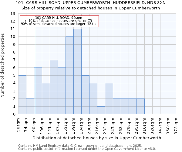 101, CARR HILL ROAD, UPPER CUMBERWORTH, HUDDERSFIELD, HD8 8XN: Size of property relative to detached houses houses in Upper Cumberworth