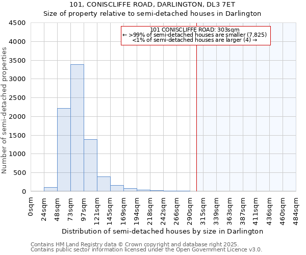 101, CONISCLIFFE ROAD, DARLINGTON, DL3 7ET: Size of property relative to semi-detached houses houses in Darlington