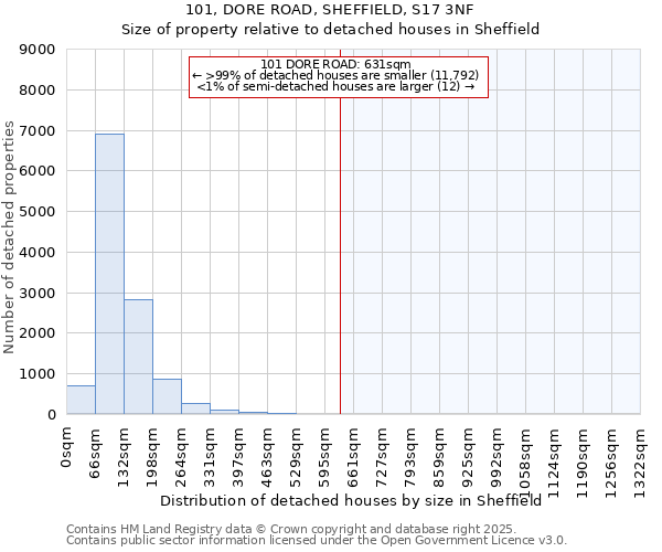 101, DORE ROAD, SHEFFIELD, S17 3NF: Size of property relative to detached houses houses in Sheffield