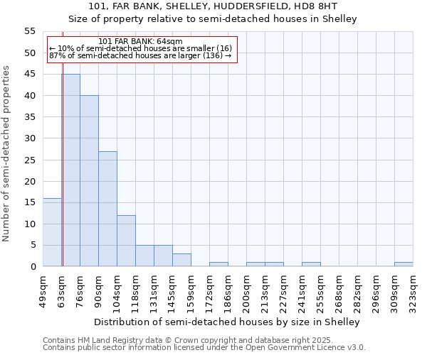 101, FAR BANK, SHELLEY, HUDDERSFIELD, HD8 8HT: Size of property relative to semi-detached houses houses in Shelley