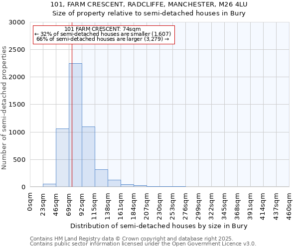 101, FARM CRESCENT, RADCLIFFE, MANCHESTER, M26 4LU: Size of property relative to semi-detached houses houses in Bury