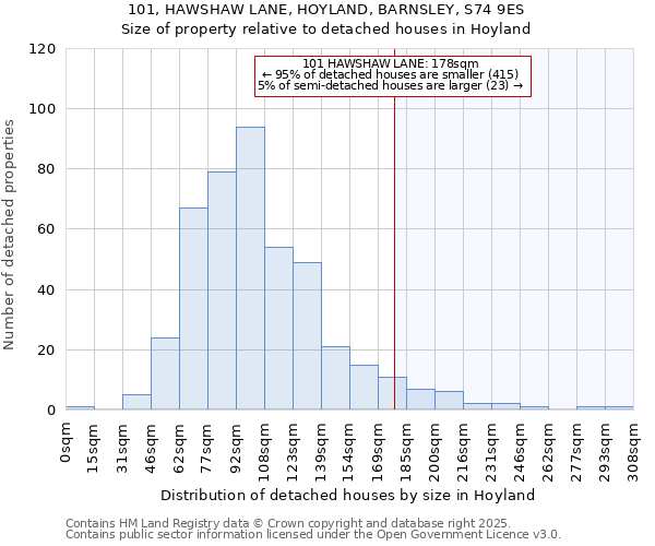 101, HAWSHAW LANE, HOYLAND, BARNSLEY, S74 9ES: Size of property relative to detached houses houses in Hoyland