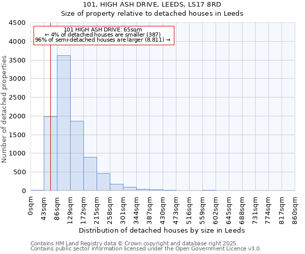 101, HIGH ASH DRIVE, LEEDS, LS17 8RD: Size of property relative to detached houses houses in Leeds