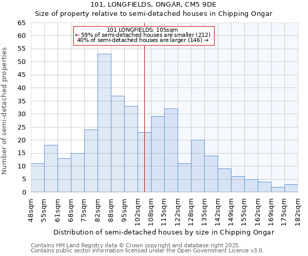 101, LONGFIELDS, ONGAR, CM5 9DE: Size of property relative to semi-detached houses houses in Chipping Ongar
