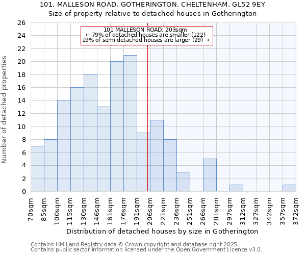 101, MALLESON ROAD, GOTHERINGTON, CHELTENHAM, GL52 9EY: Size of property relative to detached houses houses in Gotherington