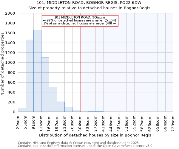 101, MIDDLETON ROAD, BOGNOR REGIS, PO22 6DW: Size of property relative to detached houses houses in Bognor Regis