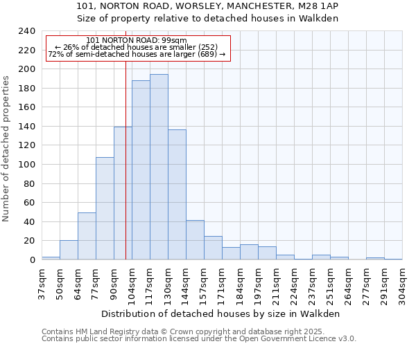 101, NORTON ROAD, WORSLEY, MANCHESTER, M28 1AP: Size of property relative to detached houses houses in Walkden