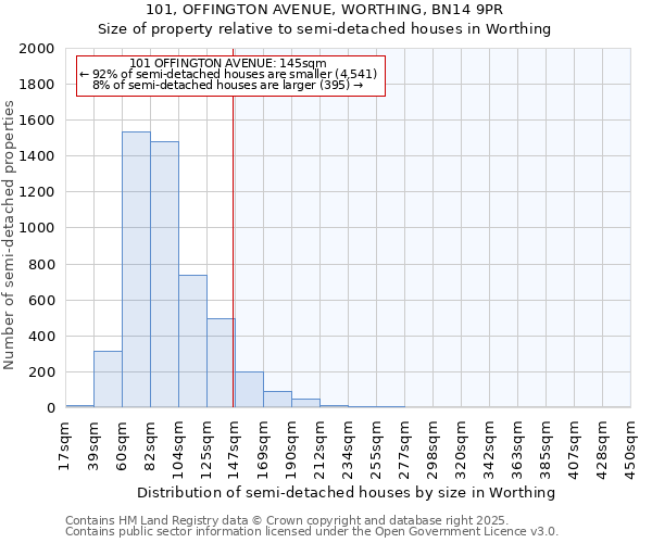 101, OFFINGTON AVENUE, WORTHING, BN14 9PR: Size of property relative to semi-detached houses houses in Worthing