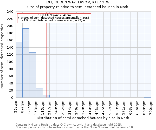 101, RUDEN WAY, EPSOM, KT17 3LW: Size of property relative to semi-detached houses houses in Nork