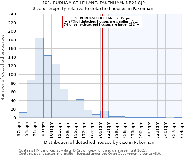 101, RUDHAM STILE LANE, FAKENHAM, NR21 8JP: Size of property relative to detached houses houses in Fakenham