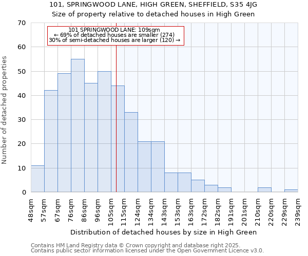 101, SPRINGWOOD LANE, HIGH GREEN, SHEFFIELD, S35 4JG: Size of property relative to detached houses houses in High Green