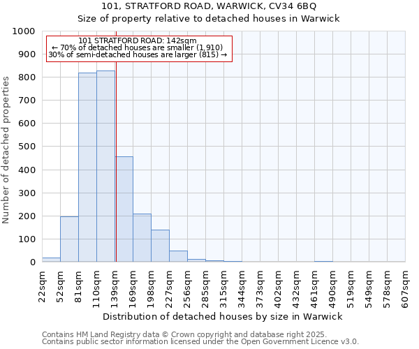 101, STRATFORD ROAD, WARWICK, CV34 6BQ: Size of property relative to detached houses houses in Warwick