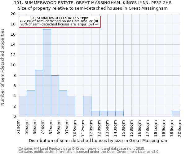 101, SUMMERWOOD ESTATE, GREAT MASSINGHAM, KING'S LYNN, PE32 2HS: Size of property relative to semi-detached houses houses in Great Massingham