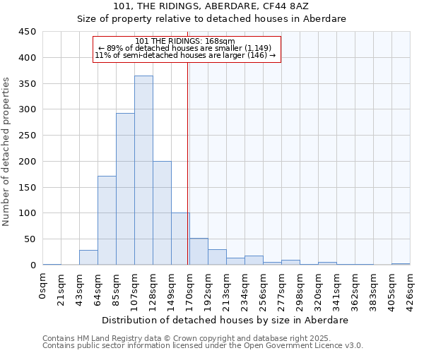 101, THE RIDINGS, ABERDARE, CF44 8AZ: Size of property relative to detached houses houses in Aberdare