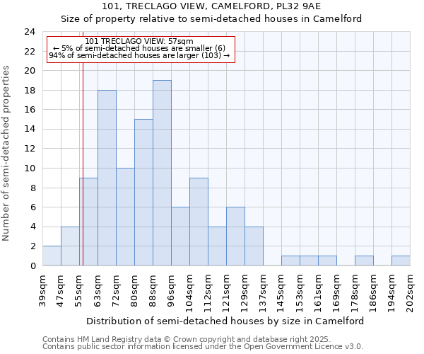 101, TRECLAGO VIEW, CAMELFORD, PL32 9AE: Size of property relative to semi-detached houses houses in Camelford