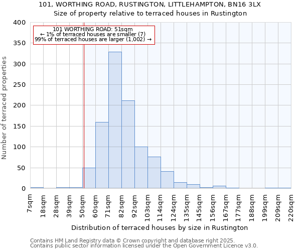 101, WORTHING ROAD, RUSTINGTON, LITTLEHAMPTON, BN16 3LX: Size of property relative to terraced houses houses in Rustington