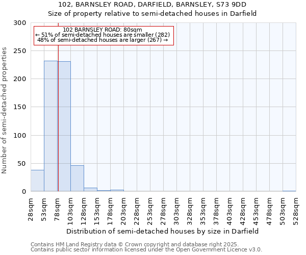 102, BARNSLEY ROAD, DARFIELD, BARNSLEY, S73 9DD: Size of property relative to semi-detached houses houses in Darfield