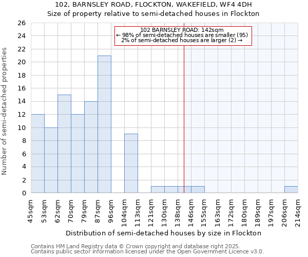 102, BARNSLEY ROAD, FLOCKTON, WAKEFIELD, WF4 4DH: Size of property relative to semi-detached houses houses in Flockton