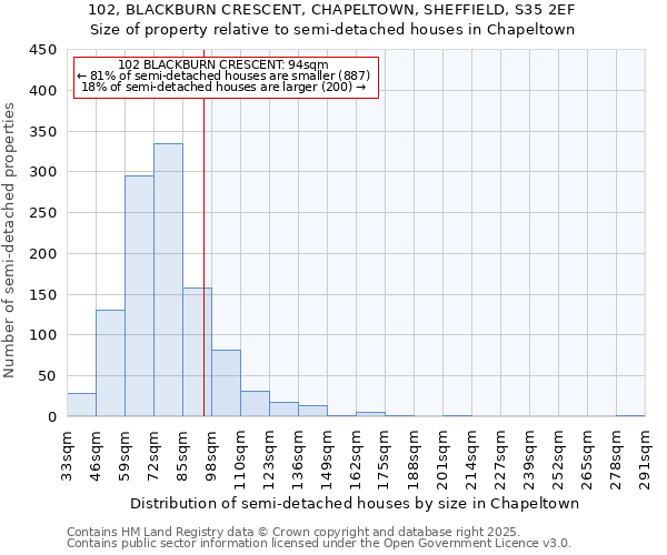 102, BLACKBURN CRESCENT, CHAPELTOWN, SHEFFIELD, S35 2EF: Size of property relative to semi-detached houses houses in Chapeltown