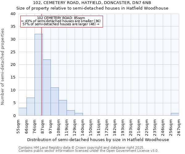 102, CEMETERY ROAD, HATFIELD, DONCASTER, DN7 6NB: Size of property relative to semi-detached houses houses in Hatfield Woodhouse