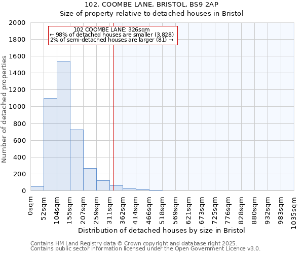 102, COOMBE LANE, BRISTOL, BS9 2AP: Size of property relative to detached houses houses in Bristol