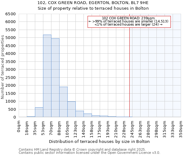 102, COX GREEN ROAD, EGERTON, BOLTON, BL7 9HE: Size of property relative to terraced houses houses in Bolton