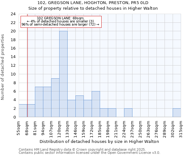 102, GREGSON LANE, HOGHTON, PRESTON, PR5 0LD: Size of property relative to detached houses houses in Higher Walton