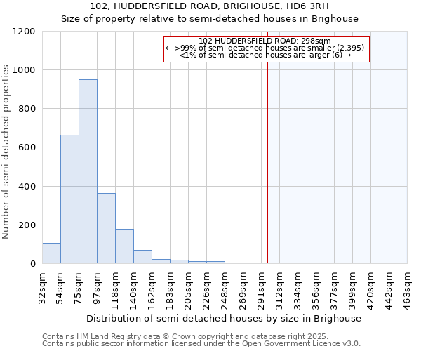 102, HUDDERSFIELD ROAD, BRIGHOUSE, HD6 3RH: Size of property relative to semi-detached houses houses in Brighouse